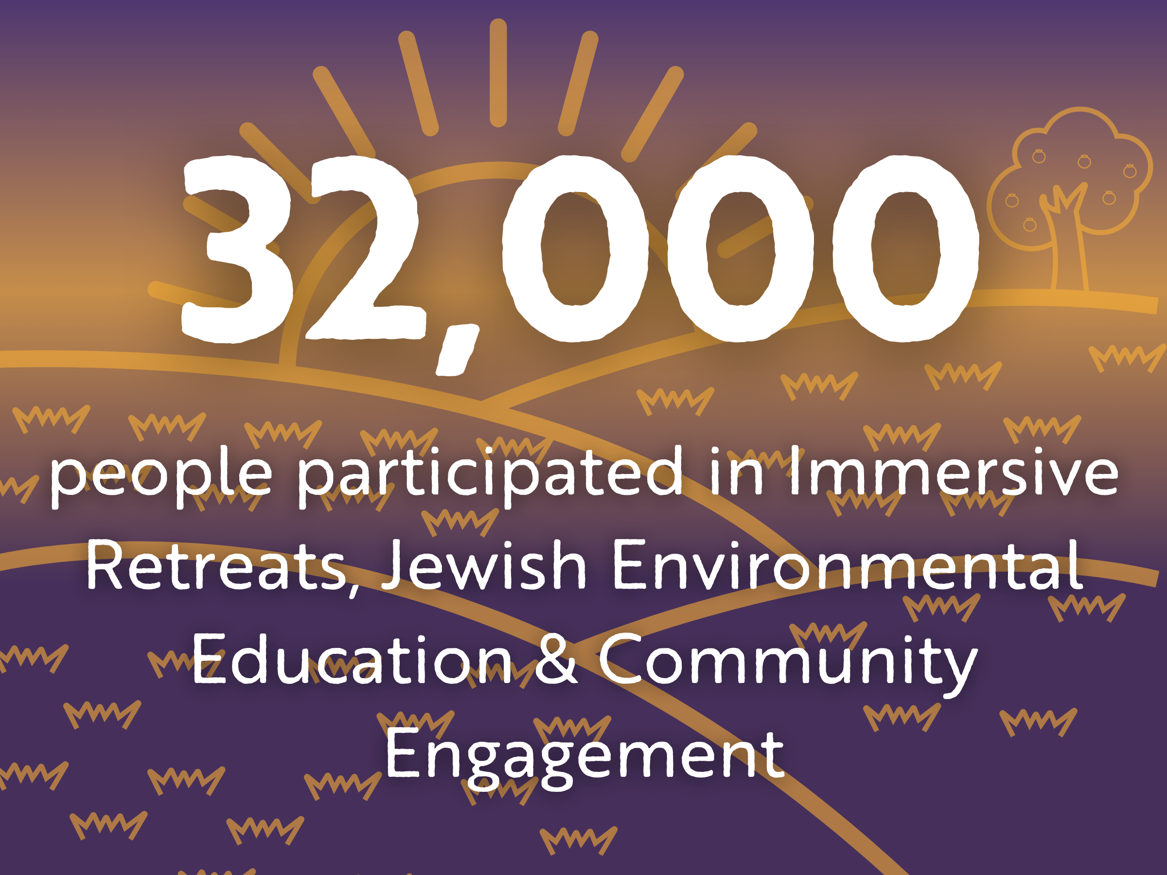 32,000 people participated in Immersive Retreats, Jewish Environmental Education & Community Engagement